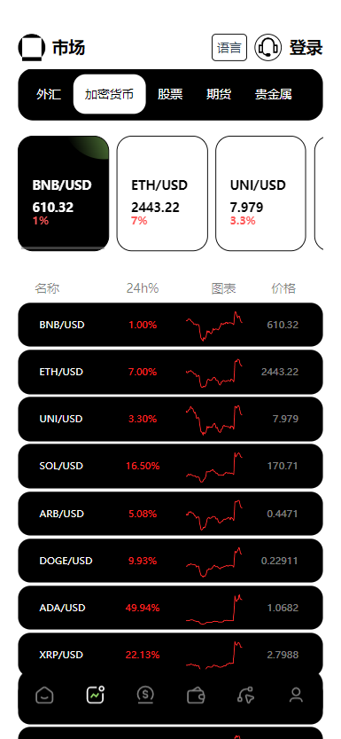 欧美风格多语言/股票/外汇/虚拟币/贵金属/黄金/nft/综合交易所源码【亲测源码】插图6