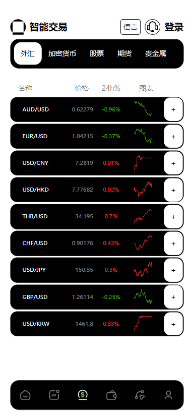 欧美风格多语言/股票/外汇/虚拟币/贵金属/黄金/nft/综合交易所源码【亲测源码】插图10